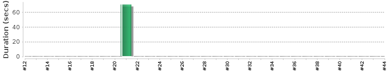 [Method Execution Trend Chart]
