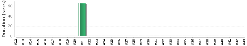 [Method Execution Trend Chart]