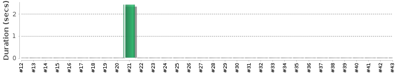 [Method Execution Trend Chart]