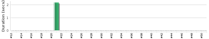 [Method Execution Trend Chart]