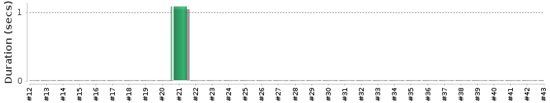 [Method Execution Trend Chart]