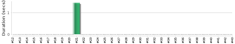 [Method Execution Trend Chart]