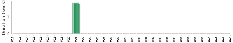 [Method Execution Trend Chart]