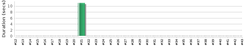 [Method Execution Trend Chart]