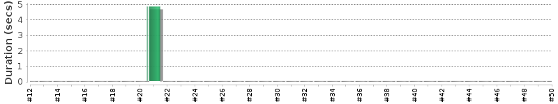 [Method Execution Trend Chart]