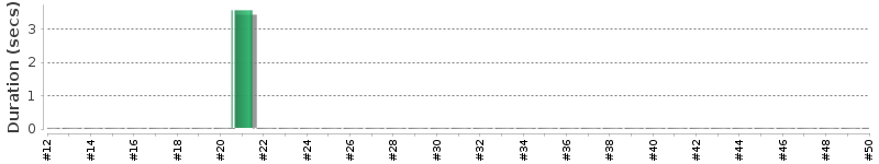 [Method Execution Trend Chart]