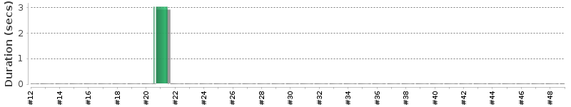 [Method Execution Trend Chart]