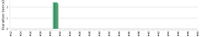 [Method Execution Trend Chart]