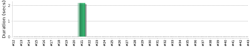 [Method Execution Trend Chart]