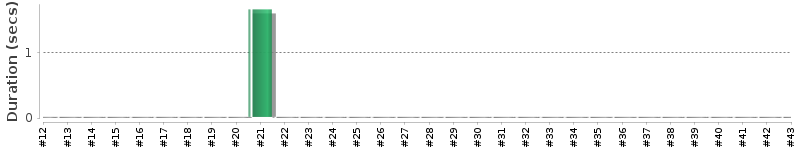 [Method Execution Trend Chart]