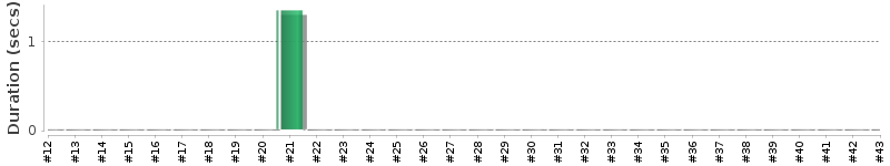 [Method Execution Trend Chart]