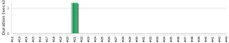 [Method Execution Trend Chart]