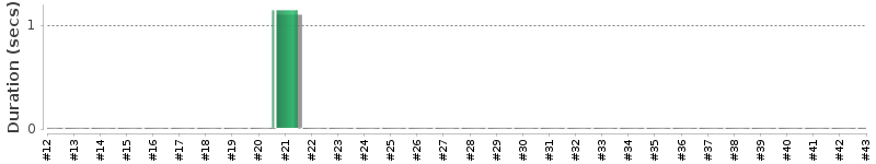 [Method Execution Trend Chart]