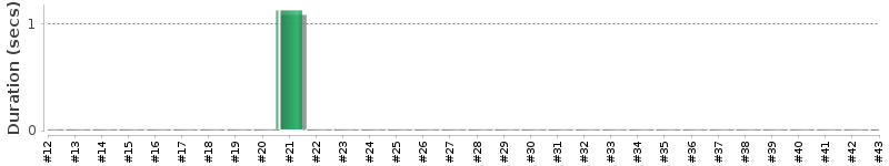 [Method Execution Trend Chart]