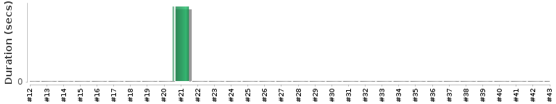 [Method Execution Trend Chart]