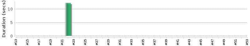 [Method Execution Trend Chart]