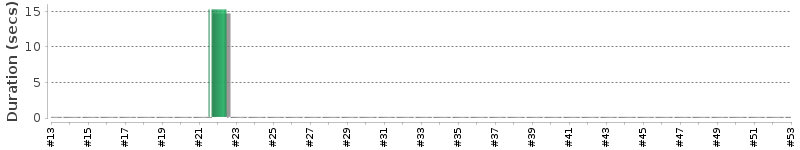 [Method Execution Trend Chart]