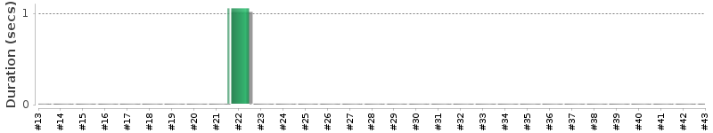 [Method Execution Trend Chart]