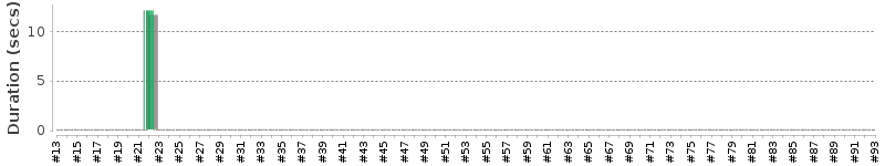 [Method Execution Trend Chart]