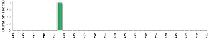 [Method Execution Trend Chart]