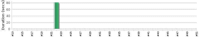 [Method Execution Trend Chart]