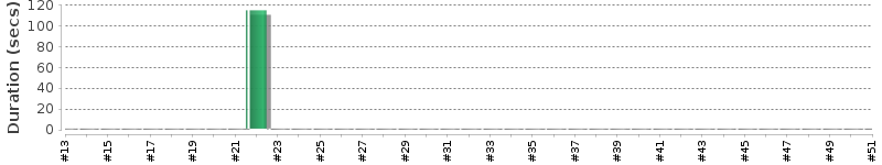 [Method Execution Trend Chart]