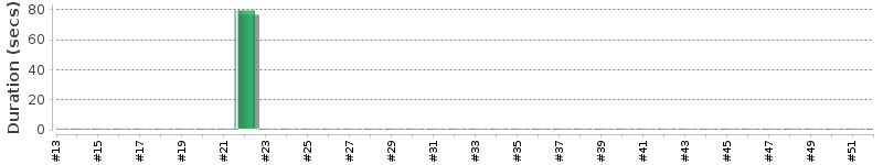 [Method Execution Trend Chart]