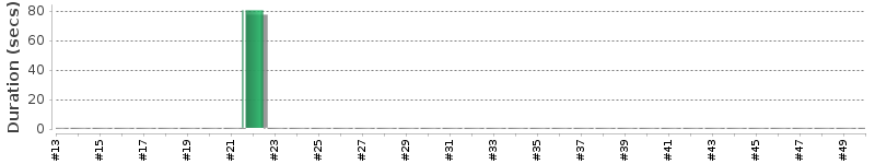 [Method Execution Trend Chart]