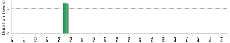 [Method Execution Trend Chart]