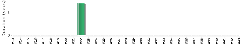 [Method Execution Trend Chart]