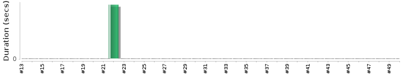 [Method Execution Trend Chart]
