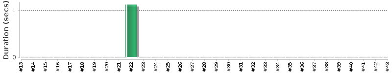 [Method Execution Trend Chart]