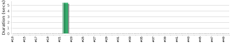 [Method Execution Trend Chart]