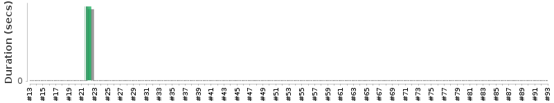 [Method Execution Trend Chart]