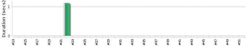[Method Execution Trend Chart]