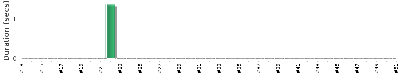 [Method Execution Trend Chart]