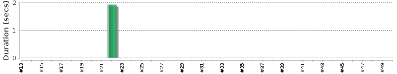 [Method Execution Trend Chart]