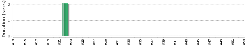 [Method Execution Trend Chart]