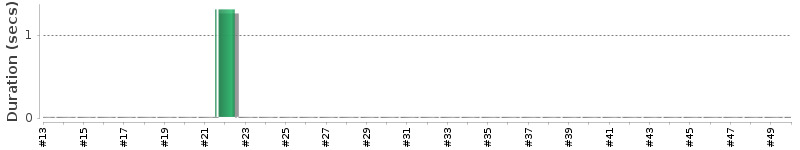 [Method Execution Trend Chart]