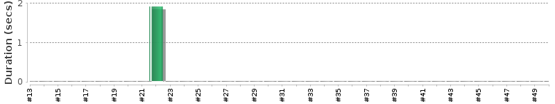 [Method Execution Trend Chart]