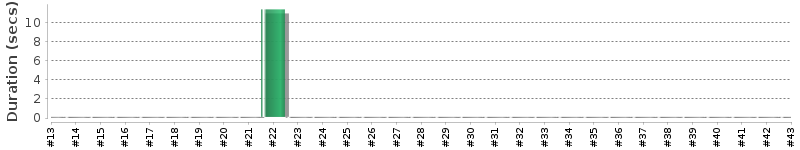[Method Execution Trend Chart]