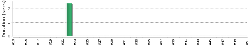 [Method Execution Trend Chart]