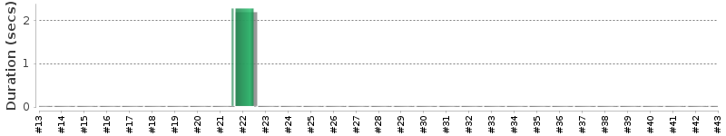 [Method Execution Trend Chart]