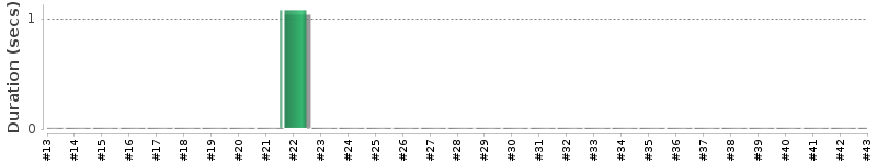 [Method Execution Trend Chart]