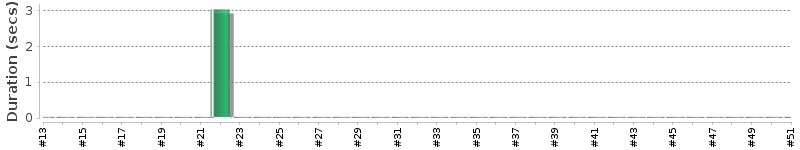[Method Execution Trend Chart]