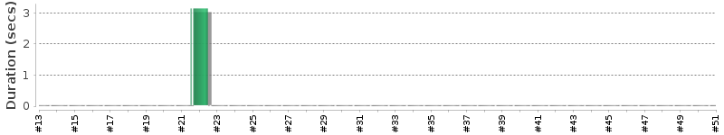 [Method Execution Trend Chart]