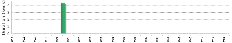 [Method Execution Trend Chart]