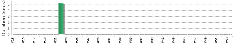 [Method Execution Trend Chart]