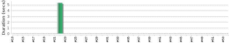 [Method Execution Trend Chart]