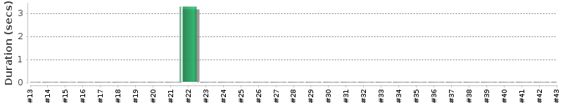 [Method Execution Trend Chart]
